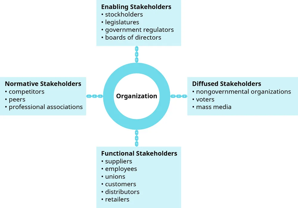Figure 3.4 Grouping stakeholders into meaningful categories according to relationship types allows an organization to prioritize stakeholders’ claims. (attribution: Copyright Rice University, OpenStax, under CC BY NC-SA 4.0 license)
