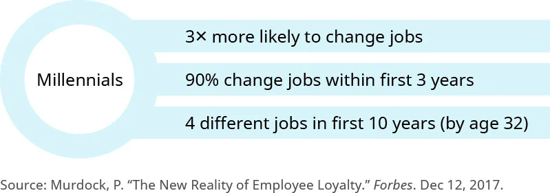 Figure 7.2 The data on millennials and job mobility indicate that millennials are more likely to “job hop” than their predecessors. (attribution: Copyright Rice University, OpenStax, under CC BY NC-SA 4.0 license)
