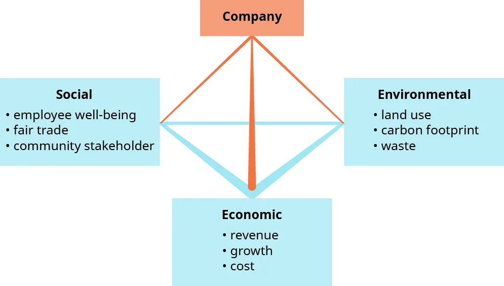 Figure 3.6 The three components of the triple bottom line are interrelated. (attribution: Copyright Rice University, OpenStax, under CC BY NC-SA 4.0 license)