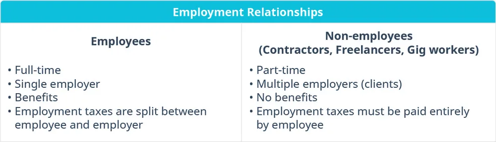 Figure 10.8 Different models of work include widely varying terms and conditions, but the two most basic divisions are listed. Of course, someone might also be an employee who works part-time and may or may not receive benefits, or a contractor might have a standing contract with a client that provides some benefits, although the contractor is not considered an employee. (attribution: Copyright Rice University, OpenStax, under CC BY NC-SA 4.0 license)