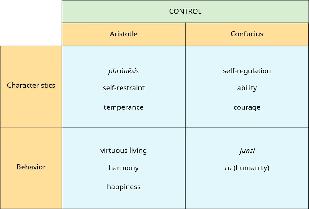 Figure 2.6 The Aristotelian and Confucian systems of virtue ethics have in common the theme of control, as this comparison shows. (attribution: Copyright Rice University, OpenStax, under CC BY NC-SA 4.0 license)