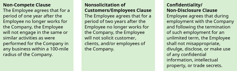 Figure 7.4 Common clauses found in employment contracts include those restricting competition and solicitation upon termination of the contract, as well as requiring confidentiality during and after employment. (attribution: Copyright Rice University, OpenStax, under CC BY NC-SA 4.0 license)
