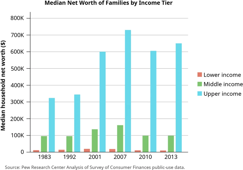 Figure 8.10 Lower- and middle-class wealth has remained stagnant or shrunk for the past thirty-five years while upper-class wealth has doubled. (attribution: Copyright Rice University, OpenStax, under CC BY NC-SA 4.0 license)