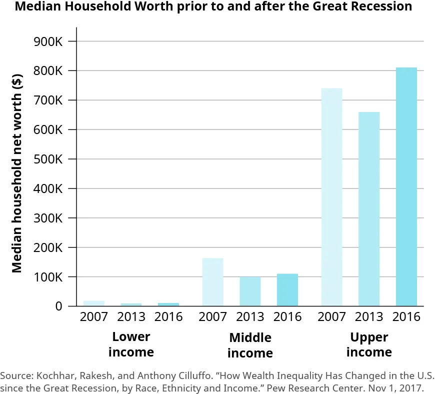 Figure 6.7 Stagnant income has been the reality for lower- and middle-income American adults, with income in 2016 actually lower than it was 10 years before. This has not been the case for upper-income adults. (attribution: Copyright Rice University, OpenStax, under CC BY NC-SA 4.0 license)