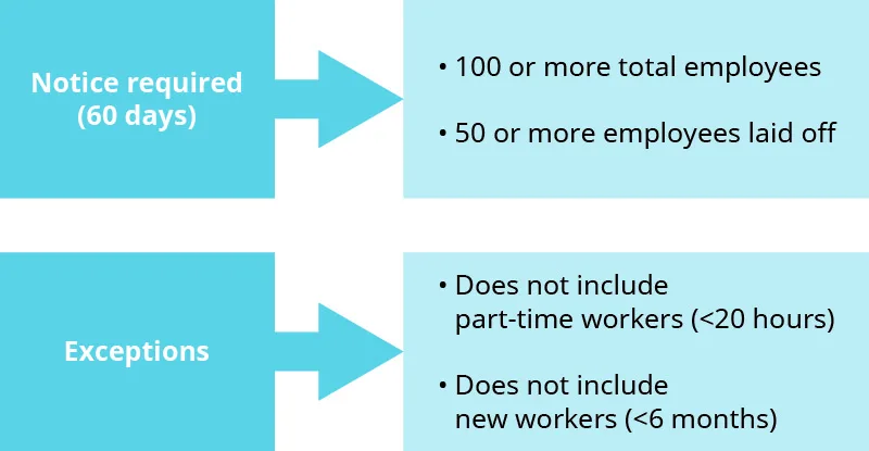 Figure 6.2 The WARN law mandates advance notice of mass layoffs to workers so that they can adequately prepare for such an event. (attribution: Copyright Rice University, OpenStax, under CC BY NC-SA 4.0 license)