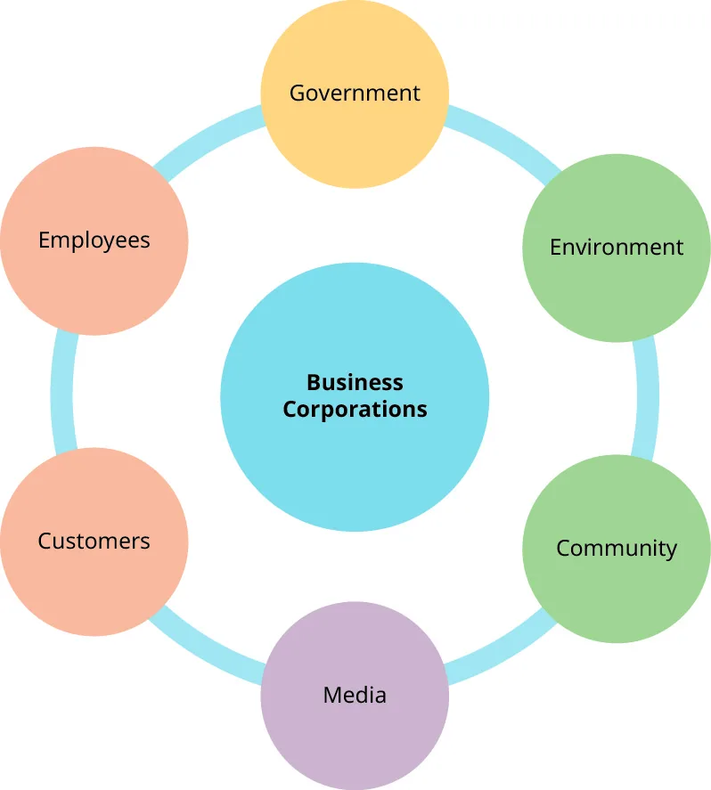 Figure 4.3 A corporation’s typical stakeholders include (but are not limited to) its customers or clients, the community in which it operates, the natural environment, its employees, the media, and the government. (attribution: Copyright Rice University, OpenStax, under CC BY NC-SA 4.0 license)