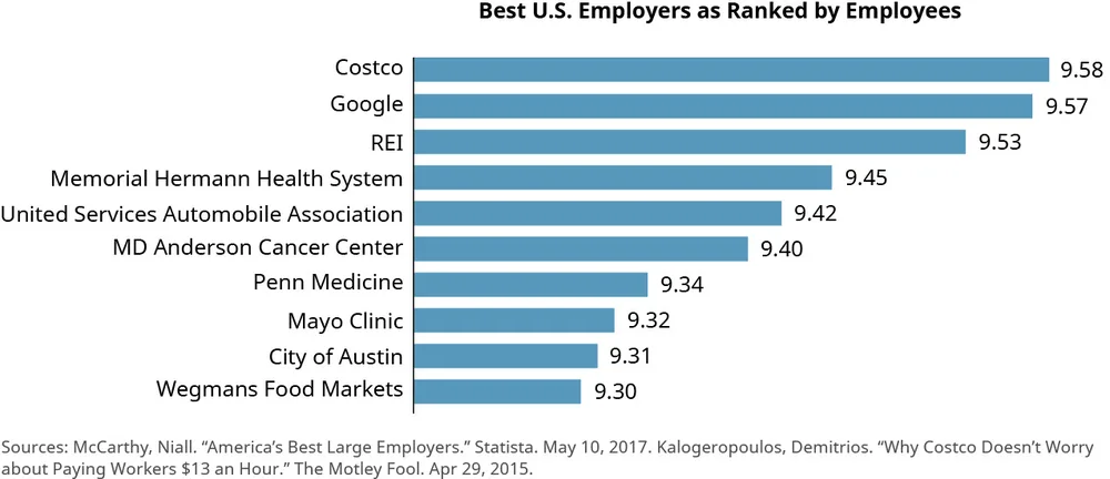 Figure 11.5 With insurance coverage for part-time workers, higher-than-industry-average pay, and an overall employee satisfaction rating of 9.58 of a possible 10, Costco is often rated the best large employer to work for by Forbes and Statista. It is not just a generous employer; it is efficient, too, operating on a profit margin that meets the norm in the retail grocery business. (attribution: Copyright Rice University, OpenStax, under CC BY NC-SA 4.0 license)