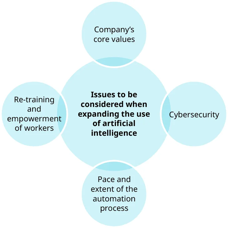 Figure 10.9 Managers should balance multiple variables as the workplace moves toward increased use of artificial intelligence, automation, and robotics. (attribution: Copyright Rice University, OpenStax, under CC BY NC-SA 4.0 license)