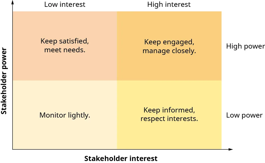 Figure 3.5 Stakeholder priority can be expressed as a relationship between the stakeholder group’s influence or power and the interest the stakeholder takes in the relationship. (attribution: Copyright Rice University, OpenStax, under CC BY NC-SA 4.0 license)