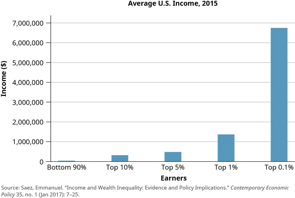 Figure 8.9 The 2015 data show the significant income disparity existing in the United States today—a gap that has increased significantly since 1980. (attribution: Copyright Rice University, OpenStax, under CC BY NC-SA 4.0 license)