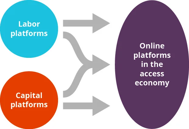 Figure 10.7 Online platforms have enabled a variety of access-economy models, including those driven by labor or capital and some by both. Examples include Airbnb, Uber, and Task Rabbit, just to name a few. (attribution: Copyright Rice University, OpenStax, under CC BY NC-SA 4.0 license)
