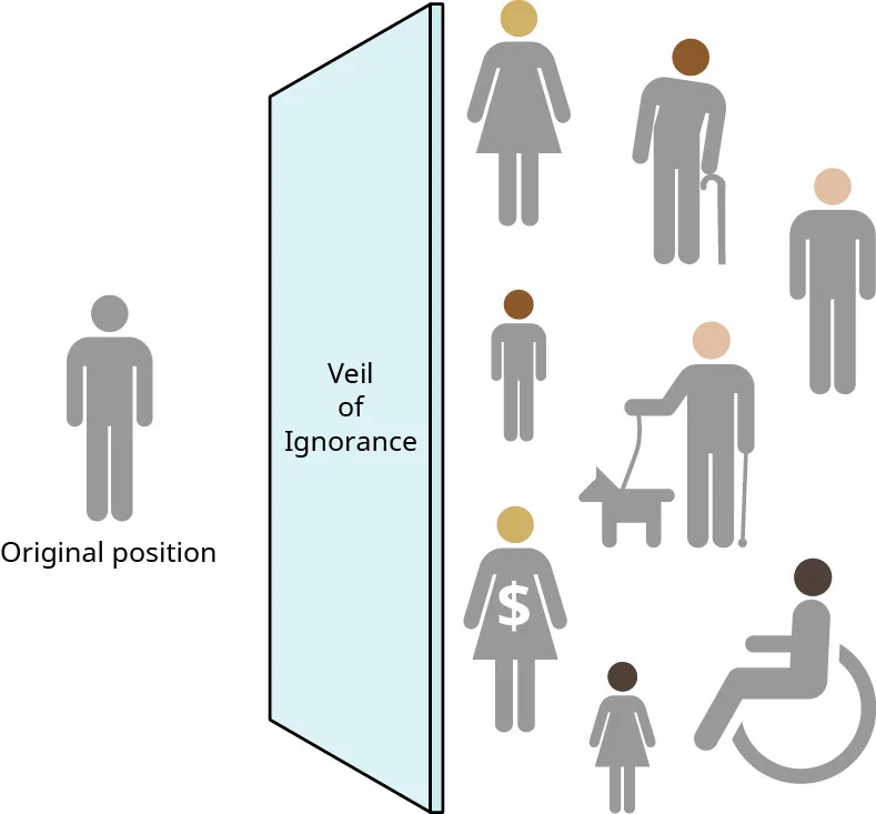 Figure 2.10 The “veil of ignorance” in Rawls’s “original position.” Those in the original position have no idea who they will be once the veil (wall) has been lifted. Rawls thought such ignorance would motivate people in the community to choose fairly. (attribution: Copyright Rice University, OpenStax, under CC BY NC-SA 4.0 license)