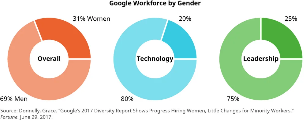 Figure 8.3 Google is emblematic of the technology sector, and this graphic shows just how far from equality and diversity the industry remains. (credit: attribution: Copyright Rice University, OpenStax, under CC BY NC-SA 4.0 license)