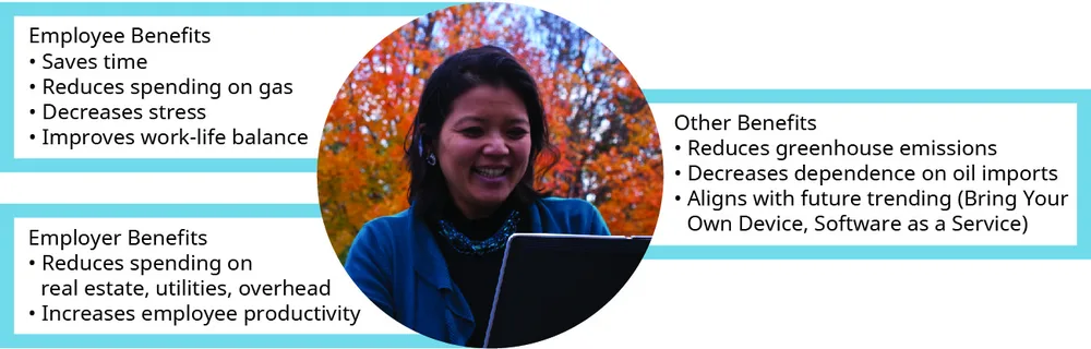 Figure 10.3 Telecommuting is becoming more common around the world. The phenomenon stands to benefit remote workers and also their employers. (credit photograph: Cory Zanker/Flickr, CC BY 4.0; figure attribution: Copyright Rice University, OpenStax, under CC BY NC-SA 4.0 license)