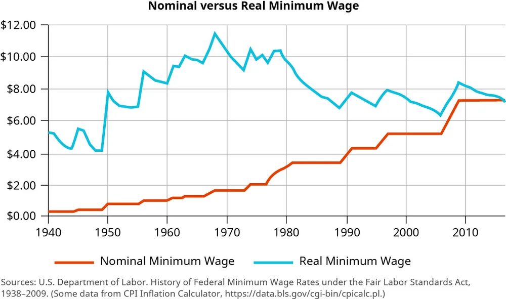 Figure 6.8 The graph contrasts the U.S. nominal wage (dollar amount) and the real wage (dollar amount’s purchasing power) over the last seventy-five years, indicating a steady decline in purchasing power experienced by most workers. (attribution: Copyright Rice University, OpenStax, under CC BY NC-SA 4.0 license)
