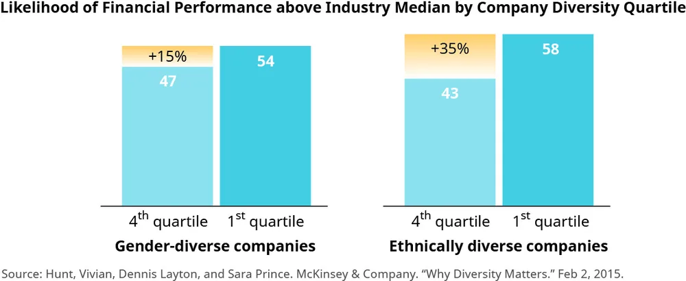 Figure 8.4 Companies with gender and ethnic diversity generally outperform those without it. (credit: attribution: Copyright Rice University, OpenStax, under CC BY NC-SA 4.0 license)