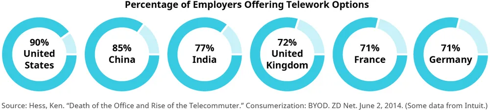 Figure 10.2 As more employers provide the opportunity for telework, fewer people are commuting to a corporate office every day. (attribution: Copyright Rice University, OpenStax, under CC BY NC-SA 4.0 license)