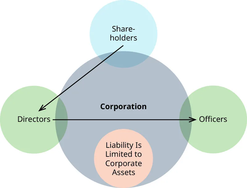 Figure 4.2 Corporate shareholders elect directors who appoint the company’s officers—all of whom benefit from limited liability. (attribution: Copyright Rice University, OpenStax, under CC BY NC-SA 4.0 license)