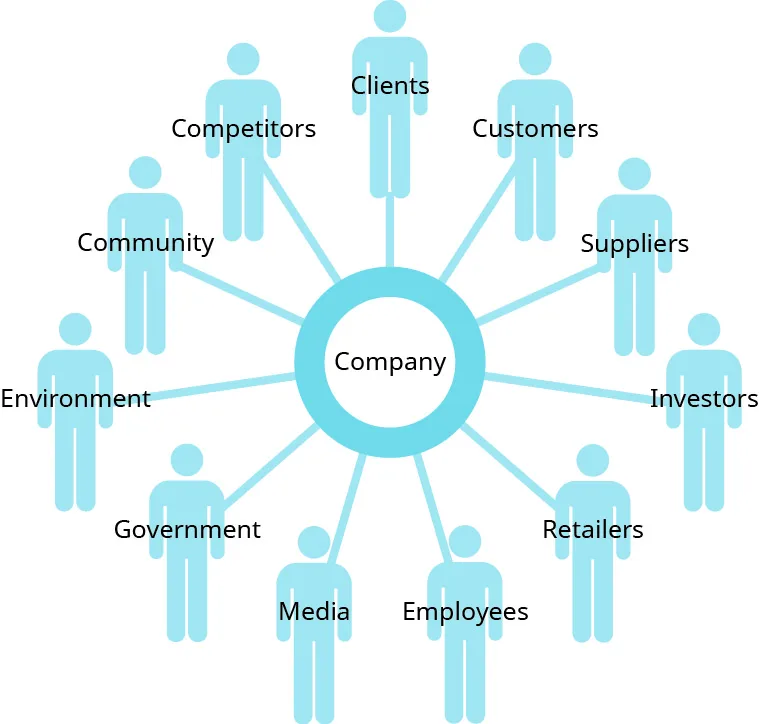 Figure 1.2 Stakeholders are the individuals and entities affected by a business’s decisions, including clients, customers, suppliers, investors, retailers, employees, the media, the government, members of the surrounding community, the environment, and even competitors. (attribution: Copyright Rice University, OpenStax, under CC BY NC-SA 4.0 license)