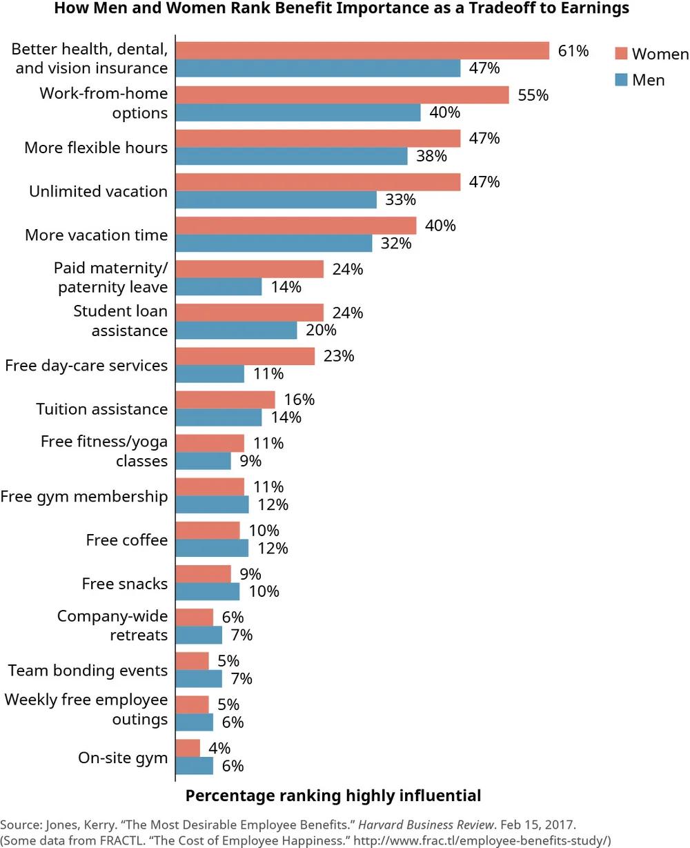 Figure 6.6 As this chart shows, men and women view the importance of various benefits differently, even if their top-ranked benefits are the same (i.e., better insurance, work-from-home options, and more flexible hours). (attribution: Copyright Rice University, OpenStax, under CC BY NC-SA 4.0 license)