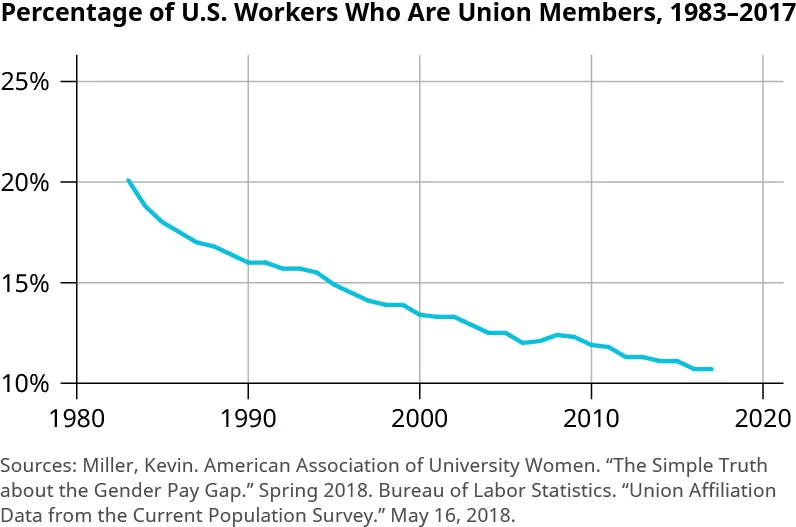 Figure 6.11 Union membership in the United States has steadily declined since 1980. (attribution: Copyright Rice University, OpenStax, under CC BY NC-SA 4.0 license)
