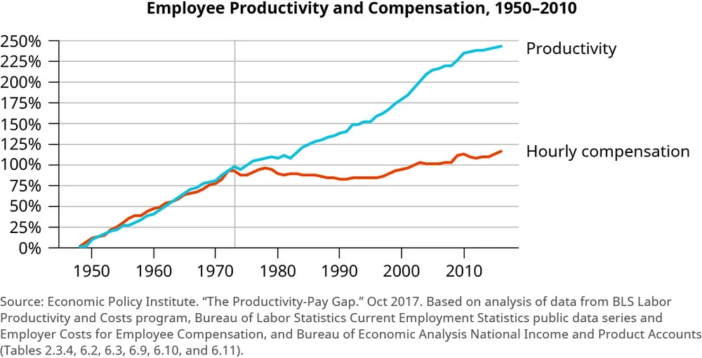 Figure 6.12 In the last four decades, wages in the United States have not kept up with productivity. According to the Economic Policy Institute, from 1948 to 1973, hourly compensation rose 91 percent, which closely follows productivity gains of 97 percent. However, from 1973 to 2013, hourly compensation rose only 9 percent, whereas productivity rose 74 percent in the same period. (attribution: Copyright Rice University, OpenStax, under CC BY NC-SA 4.0 license)