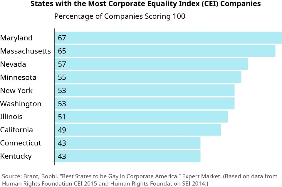 Figure 8.8 The Human Rights Campaign Foundation publishes an annual Corporate Equality Index to assess the LGBTQ equality policies of major U.S. corporations. A perfect score on the index is 100. These are the ten states with the highest percentages of “100 score” companies as of 2014–2015. (attribution: Copyright Rice University, OpenStax, under CC BY NC-SA 4.0 license)