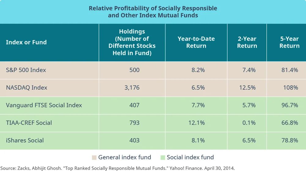 Figure 4.5 This chart demonstrates that social responsibility can be profitable. (attribution: Copyright Rice University, OpenStax, under CC BY NC-SA 4.0 license)