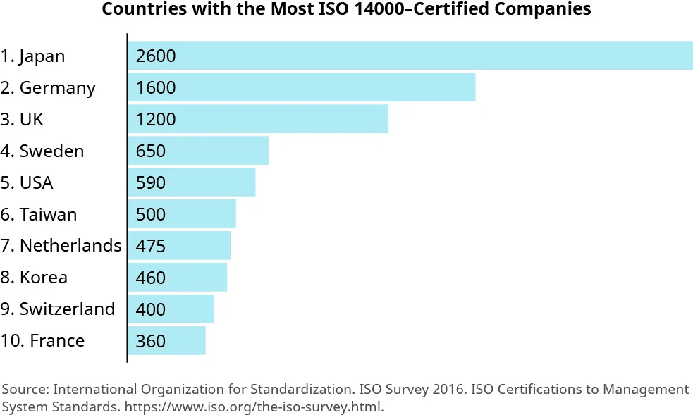 Figure 4.8 According to recent reports, close to fifteen thousand companies worldwide have chosen to be ISO 14000 certified, including Nissan, Ford, and IBM. (attribution: Copyright Rice University, OpenStax, under CC BY NC-SA 4.0 license)